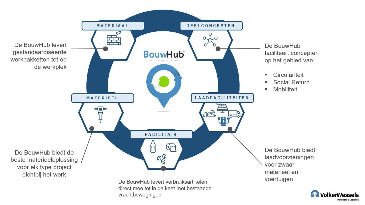 Bouwhub methode